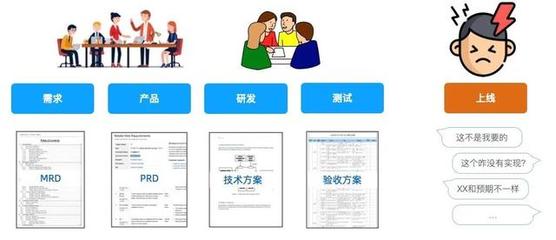 業(yè)務(wù)理解偏差的破解之道 產(chǎn)品與開發(fā)如何高效達(dá)成共識(shí)