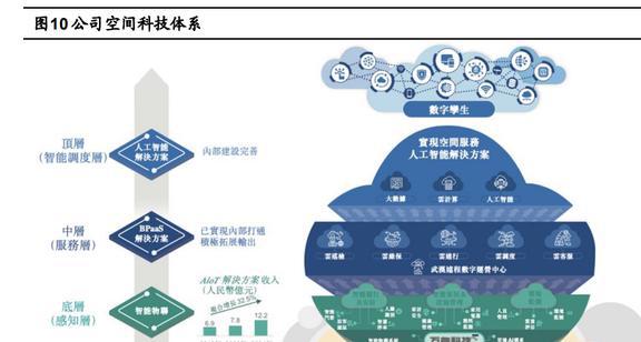 萬物云研究報告 龍頭地位引領行業，科技賦能創新變革——人工智能行業應用系統集成服務