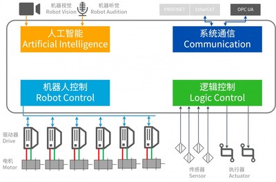 人工智能時代，工業機器人系統集成服務的未來之路